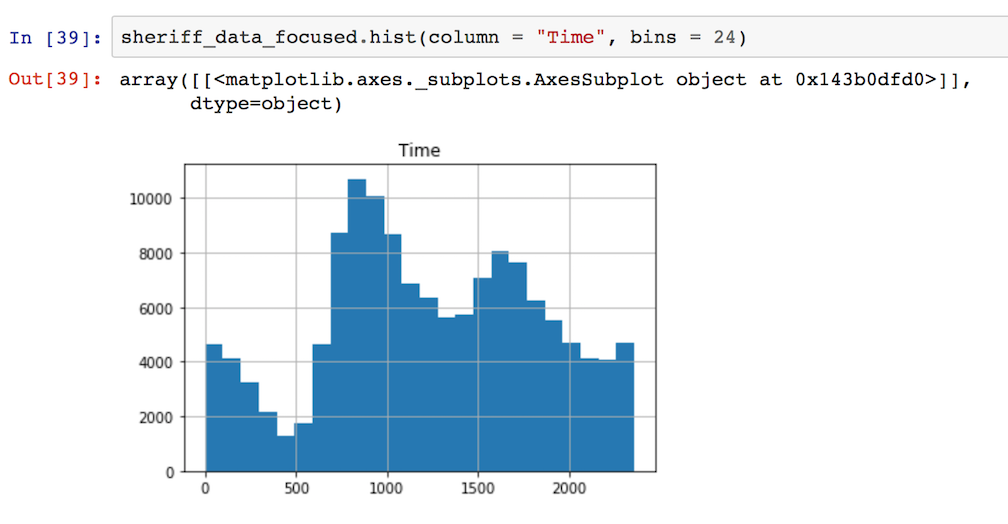 General Arrest Distribution
