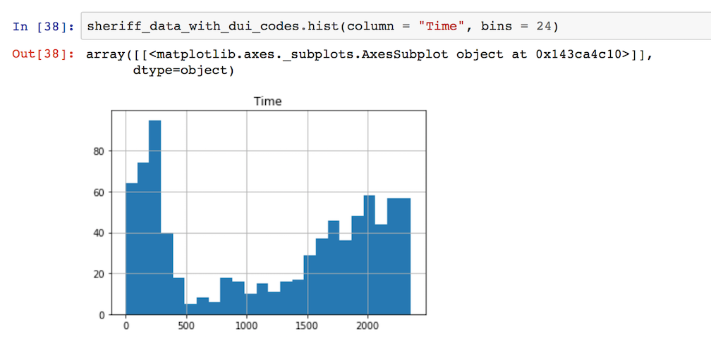 DUI Arrest Distribution